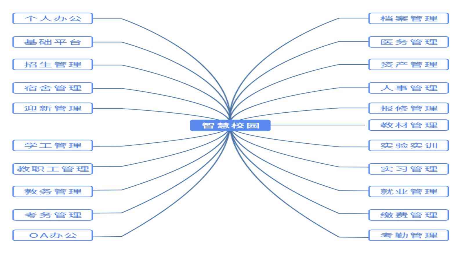 全面一體建設(shè)